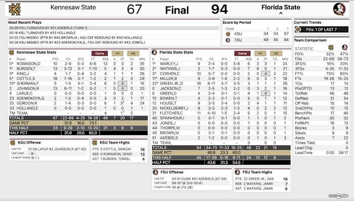 Florida State vs Kennesaw State Box Score, FSU Wins 94-67